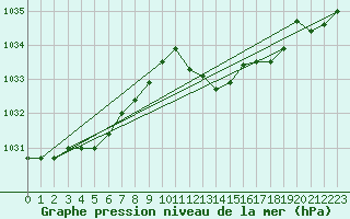 Courbe de la pression atmosphrique pour Santander (Esp)