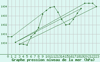 Courbe de la pression atmosphrique pour Gruissan (11)