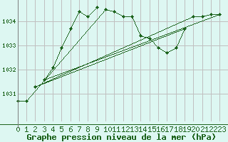 Courbe de la pression atmosphrique pour Goettingen
