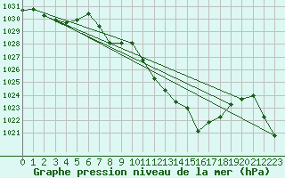 Courbe de la pression atmosphrique pour Chieming