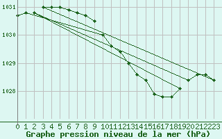 Courbe de la pression atmosphrique pour Ylivieska Airport