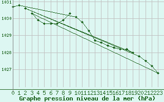 Courbe de la pression atmosphrique pour Murska Sobota