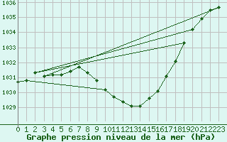 Courbe de la pression atmosphrique pour Hallau