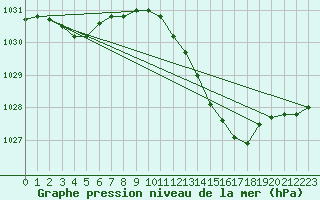 Courbe de la pression atmosphrique pour Alenon (61)