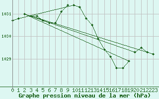 Courbe de la pression atmosphrique pour Remich (Lu)