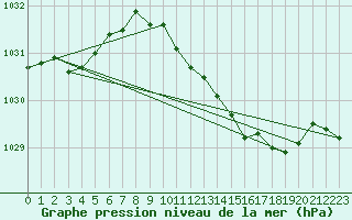 Courbe de la pression atmosphrique pour Lough Fea