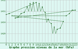 Courbe de la pression atmosphrique pour Leeming