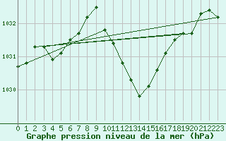 Courbe de la pression atmosphrique pour Weissenburg