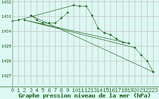 Courbe de la pression atmosphrique pour Mazres Le Massuet (09)