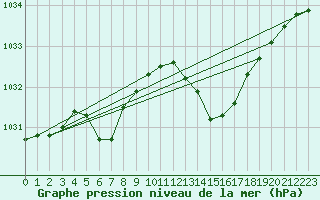 Courbe de la pression atmosphrique pour Pointe de Socoa (64)