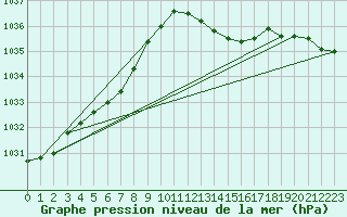 Courbe de la pression atmosphrique pour Merschweiller - Kitzing (57)