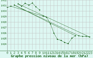 Courbe de la pression atmosphrique pour Constance (All)