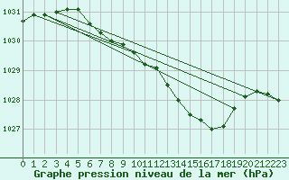 Courbe de la pression atmosphrique pour Hemling