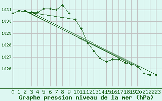 Courbe de la pression atmosphrique pour Aigle (Sw)