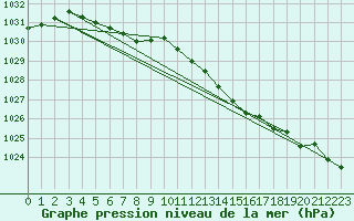 Courbe de la pression atmosphrique pour Dunkerque (59)