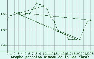 Courbe de la pression atmosphrique pour Buzenol (Be)