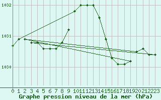 Courbe de la pression atmosphrique pour Lanvoc (29)