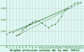 Courbe de la pression atmosphrique pour Namsskogan