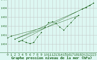 Courbe de la pression atmosphrique pour Cap Ferret (33)