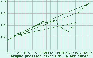 Courbe de la pression atmosphrique pour Strathallan