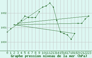 Courbe de la pression atmosphrique pour Aouste sur Sye (26)