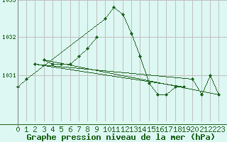 Courbe de la pression atmosphrique pour Frontenay (79)