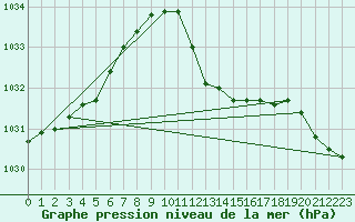 Courbe de la pression atmosphrique pour Berus