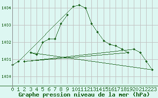 Courbe de la pression atmosphrique pour Lige Bierset (Be)