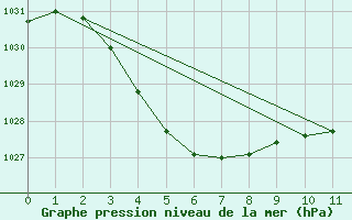 Courbe de la pression atmosphrique pour Bridgetown