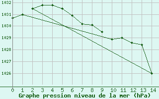 Courbe de la pression atmosphrique pour Neuquen Aerodrome