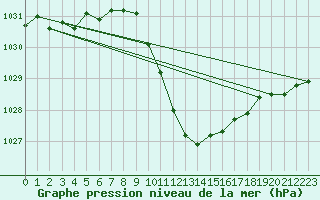 Courbe de la pression atmosphrique pour Cevio (Sw)