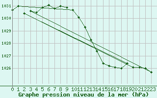 Courbe de la pression atmosphrique pour Gourdon (46)