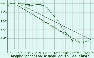 Courbe de la pression atmosphrique pour Almondbury (UK)