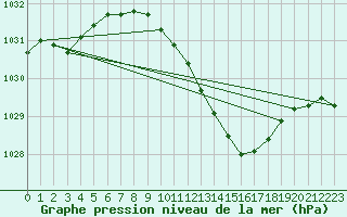 Courbe de la pression atmosphrique pour Berus