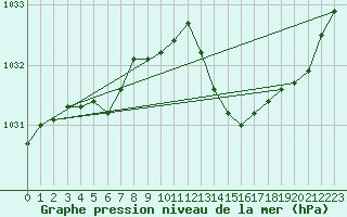 Courbe de la pression atmosphrique pour Nmes - Garons (30)