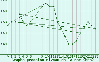 Courbe de la pression atmosphrique pour Manlleu (Esp)