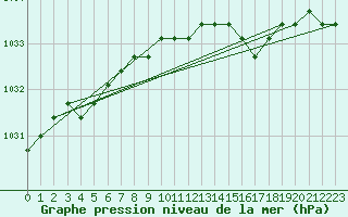 Courbe de la pression atmosphrique pour Liefrange (Lu)