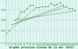 Courbe de la pression atmosphrique pour Gunnarn