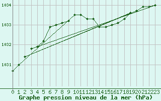 Courbe de la pression atmosphrique pour Rankki