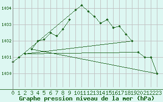 Courbe de la pression atmosphrique pour Ile d