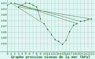 Courbe de la pression atmosphrique pour Koetschach / Mauthen