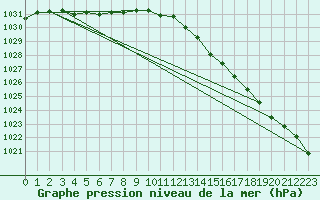 Courbe de la pression atmosphrique pour Bruxelles (Be)