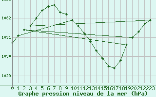 Courbe de la pression atmosphrique pour Coburg