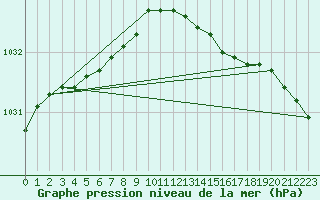 Courbe de la pression atmosphrique pour Halten Fyr