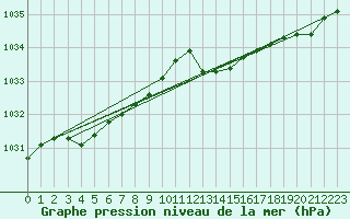 Courbe de la pression atmosphrique pour Hohrod (68)