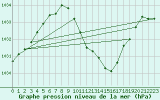 Courbe de la pression atmosphrique pour Zwiesel