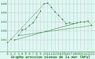 Courbe de la pression atmosphrique pour Saint-Hubert (Be)