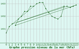 Courbe de la pression atmosphrique pour Ile du Levant (83)