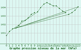 Courbe de la pression atmosphrique pour Le Talut - Belle-Ile (56)