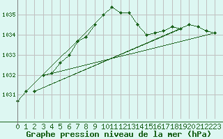 Courbe de la pression atmosphrique pour Lobbes (Be)